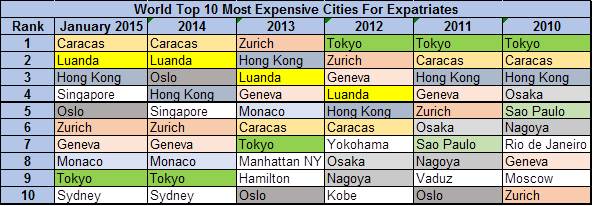 Cost of living rankings for January 2015