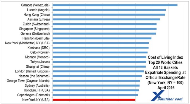 International_cost_of_living_index_comparison_april_2016