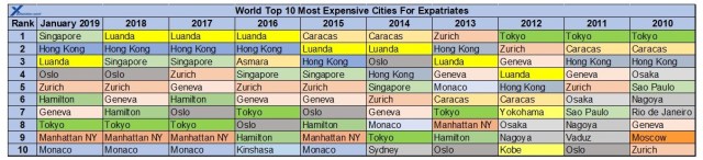 International_cost_of_living_comparison_january_2019