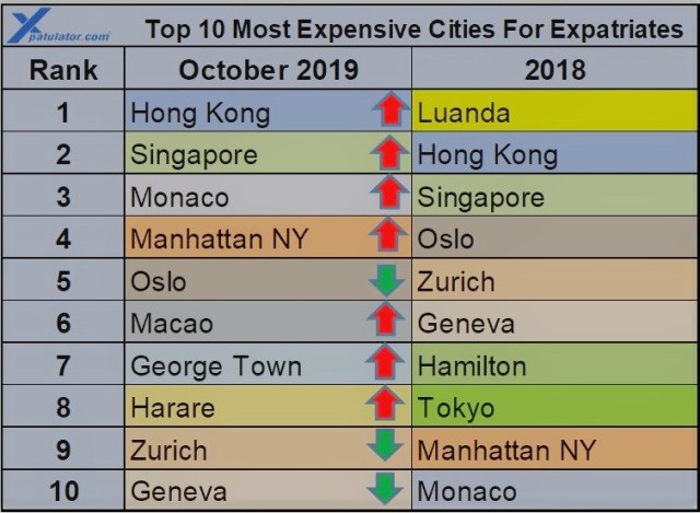Top 10 International cost of living 2019