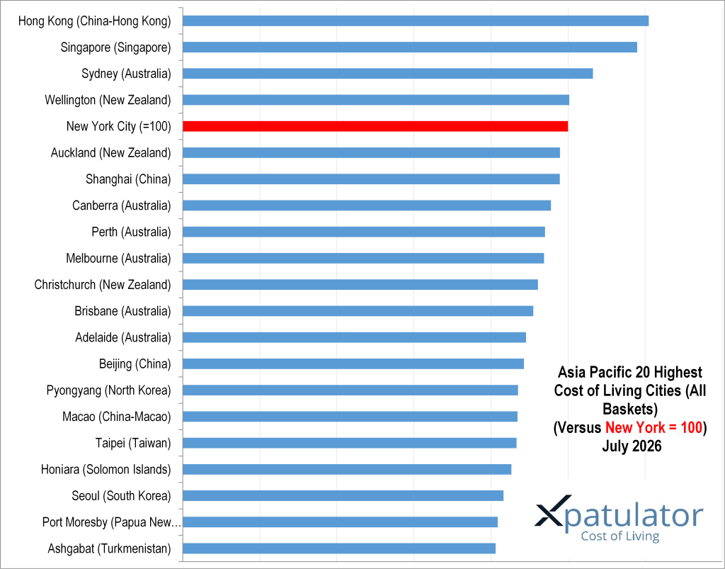 Bar chart depicting the cost of living in 20 cities in the Asia Pacific region compared to New York City, which is set as the baseline at 100, for July 2026.