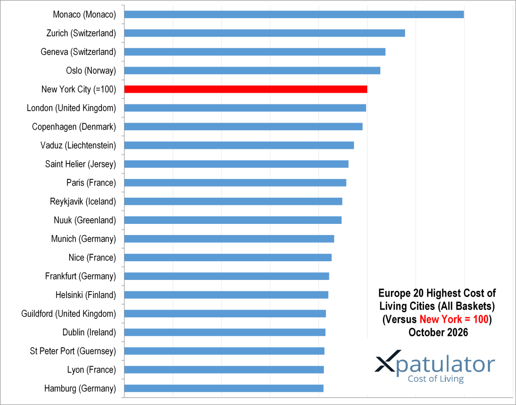 Bar chart showing the 20 highest cost of living cities in Europe compared to New York City, which is set as the baseline (100). Cities include Monaco, Zurich, Geneva, and others, with New York highlighted in red.
