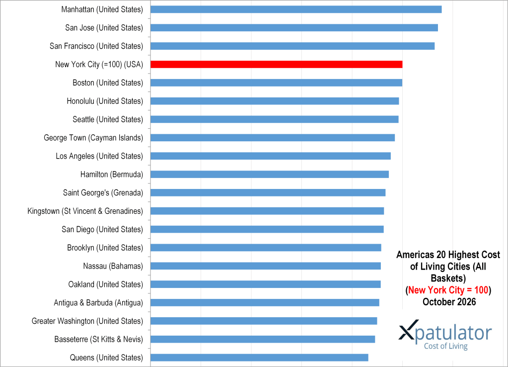 Bar chart displaying the 20 cities in the Americas with the highest cost of living as of October 2026, using New York City as the benchmark (100).