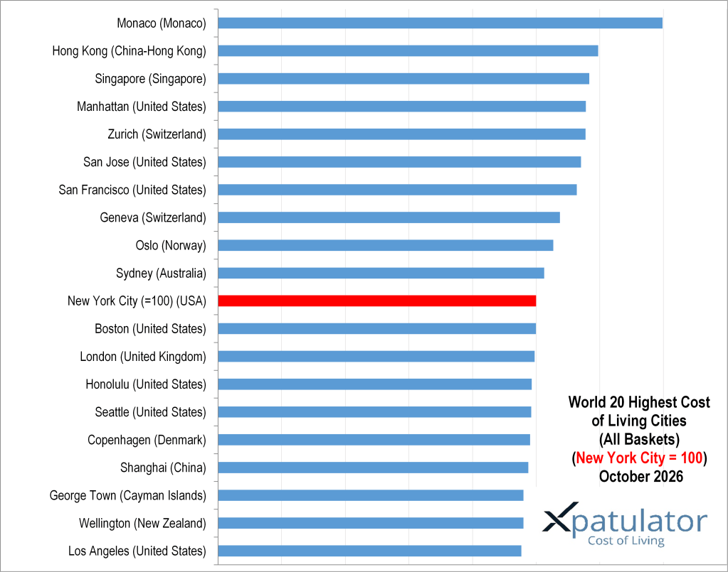 Bar chart comparing the cost of living in the 20 highest cities, with New York City as the reference point (100), displaying various cities including Monaco, Hong Kong, and Singapore, with the data presented as blue bars, and New York City highlighted in red.