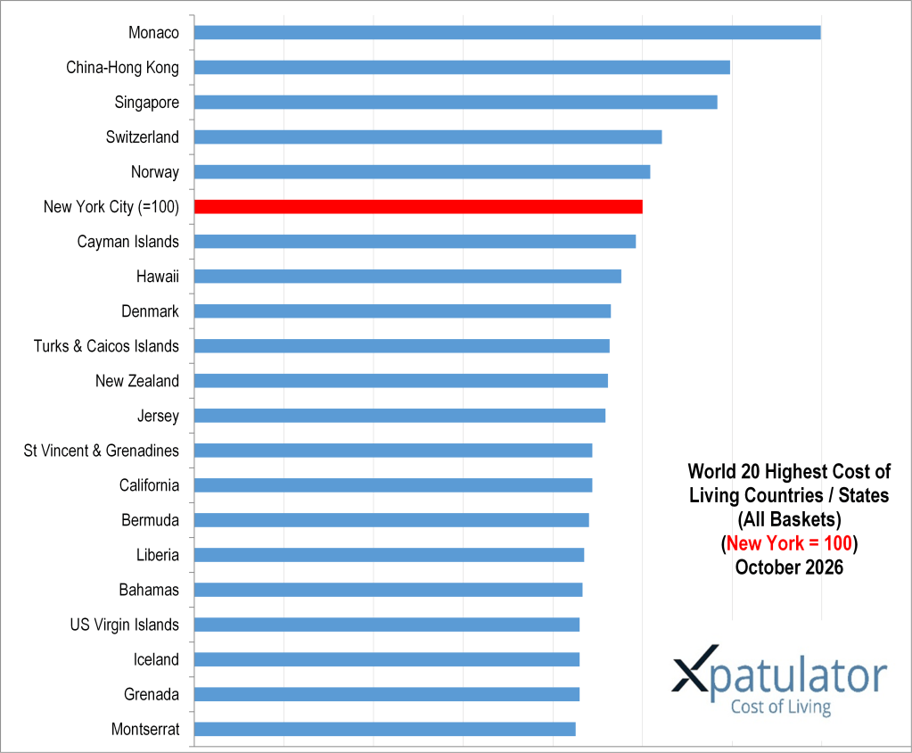 Bar chart displaying the 20 highest cost of living countries/states with New York City as the baseline (100) for October 2026.